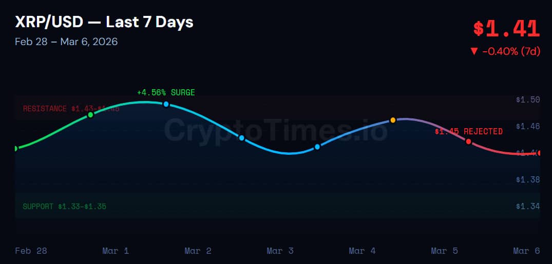 XRP USD - Last 7 Days