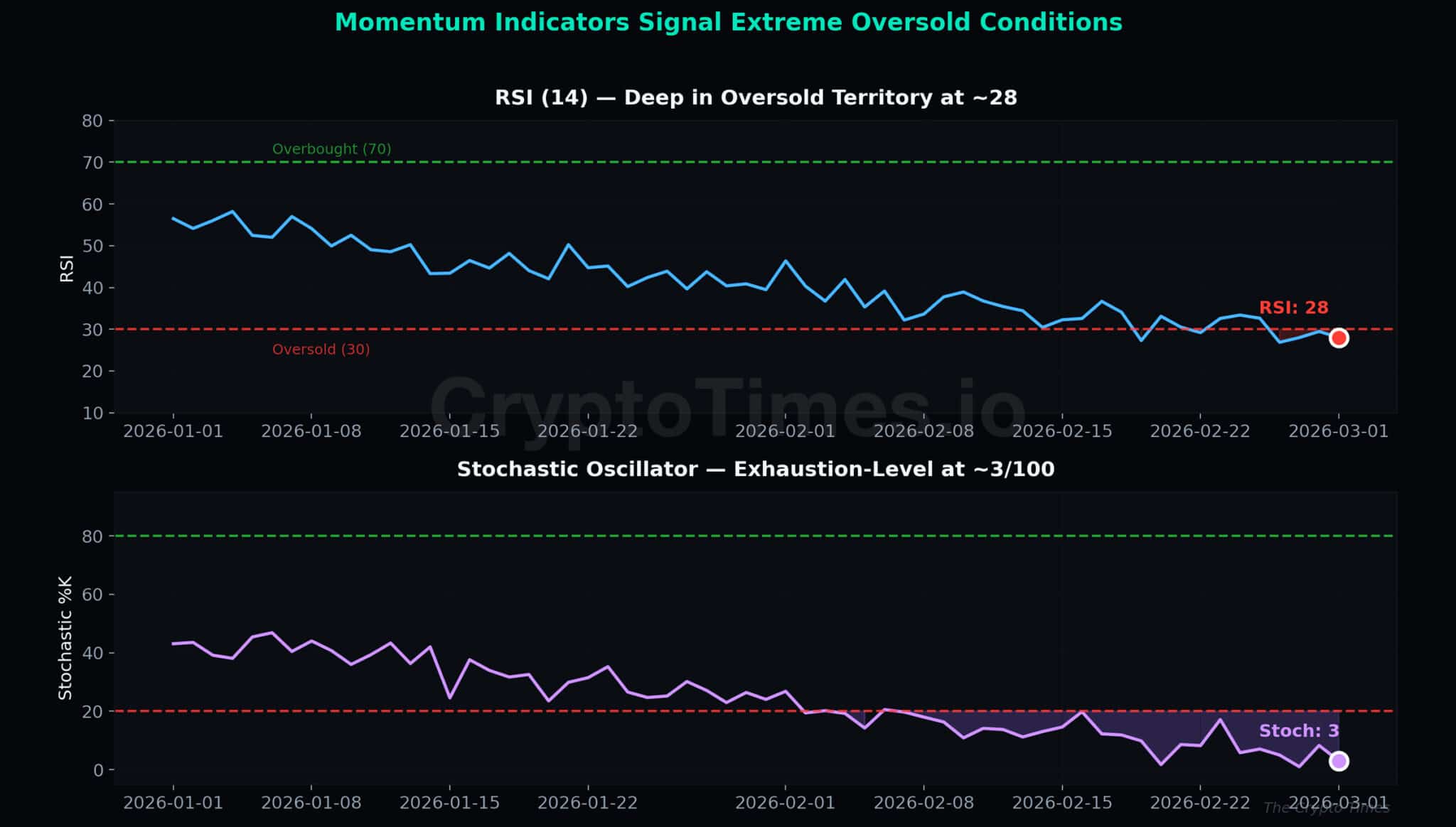 Momentum indicators signals extreme oversold conditions