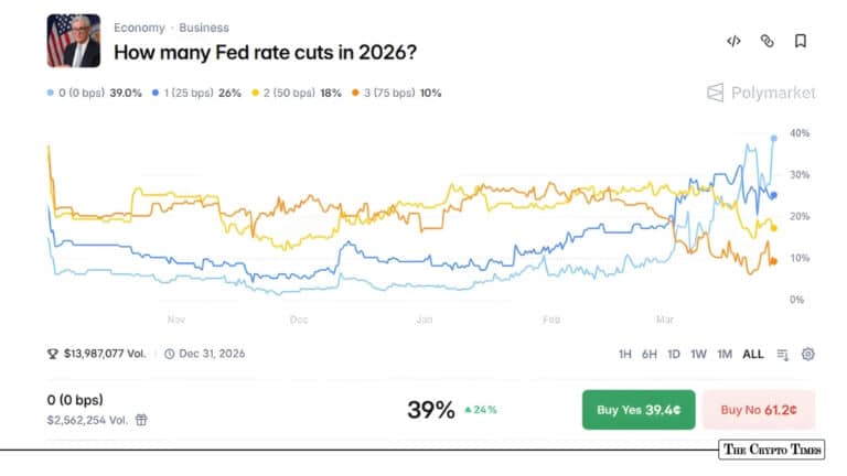 ‘No Cuts’ Leads at 39% Polymarket Data Shocks Rate Cut Expectations