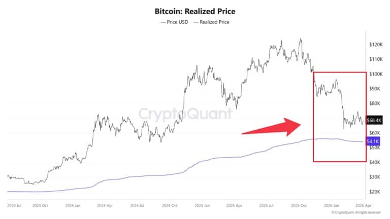 21% Above Realized Price: Bitcoin's Tightest Margin Since 2022 Bear Market