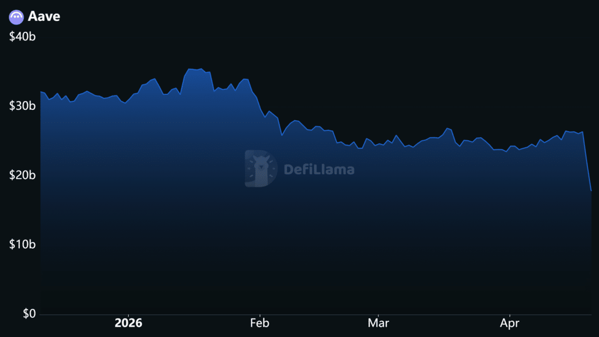 Aave daily fees trend chart