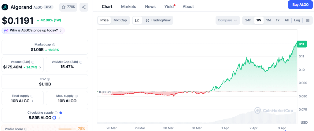 Algorand (ALGO) Price Chart, Source- CoinMarketCap
