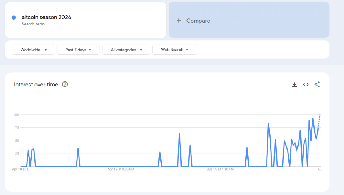 Altcoin Season 2026 Last 7 days trend 