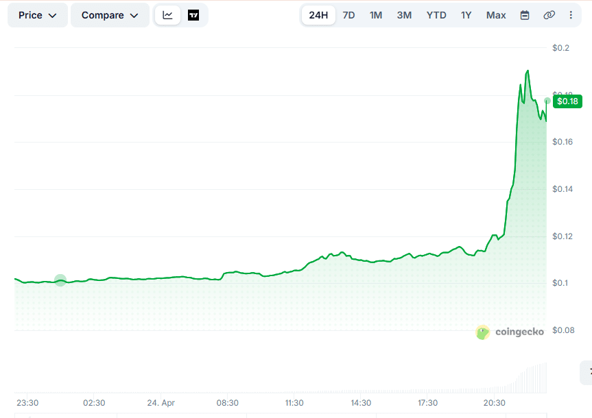 ApeCoin Price Movement