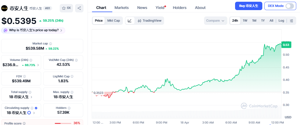 Binance Life Price Chart, Source: CoinMarketCap