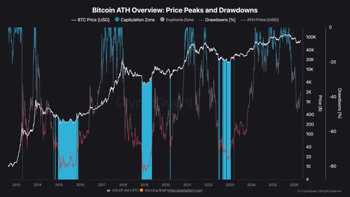 Bitcoin ATH Overview Price Peaks and Drawdowns