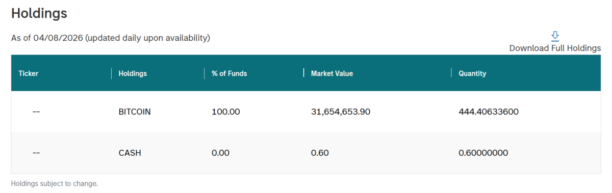 Bitcoin ETF holdings showing 100% BTC allocation