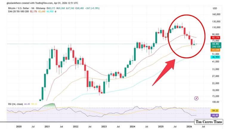 Bitcoin Ends Five-Month Losing Streak with First Green Monthly Candle
