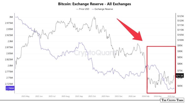 Bitcoin Exchange Reserves Continue to Shrink Despite Price Pressure
