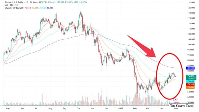 Bitcoin Feels the Pain History Says Real Bottom May Still Lie Ahead