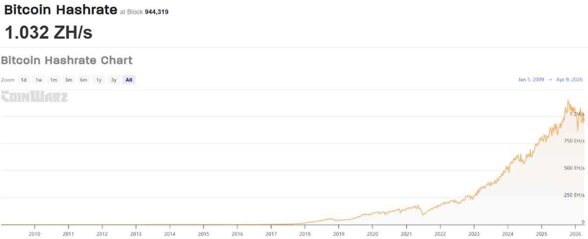 Bitcoin Hashrate Chart
