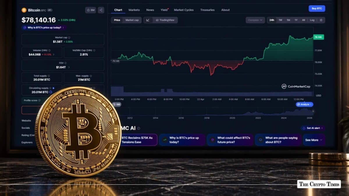 Bitcoin Hits 11-Week High Above $78,000 as Trump Extends Iran Ceasefire