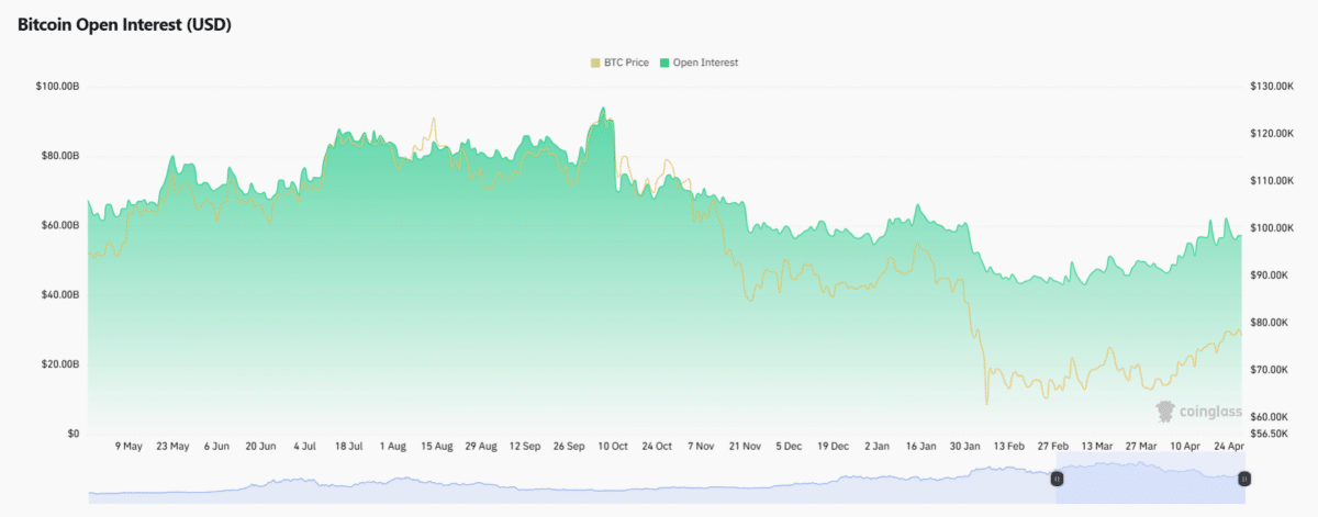 Bitcoin Open Interest - Coinglass