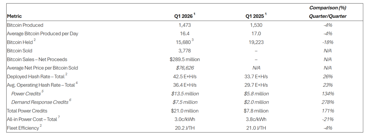 Bitcoin Production and Operations Updates for Q1 2026

