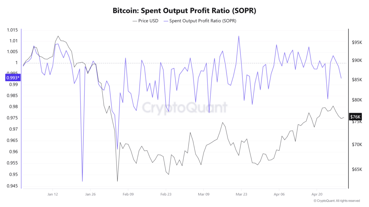 Bitcoin Spent Output Profil Ratio (SOPR)