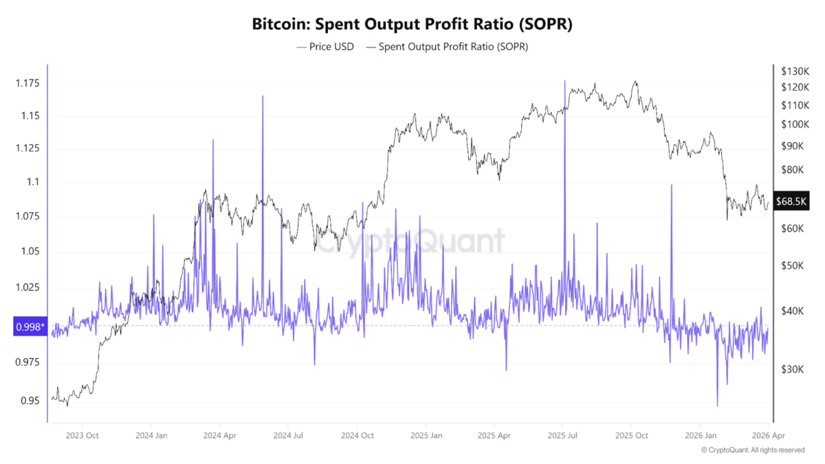 Bitcoin Spent Output Profit Ratio (SOPR)