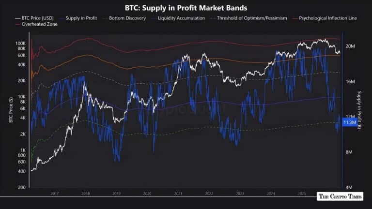 Bitcoin Supply in Profit Revisits 2022 ‘Bottom Discovery’ Zone