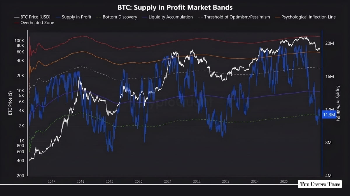 Bitcoin Supply in Profit Revisits 2022 ‘Bottom Discovery’ Zone