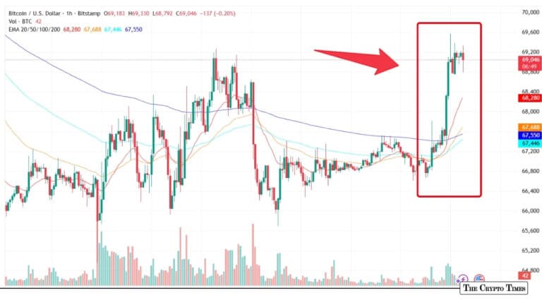 Bitcoin Swiftly Surges 3% as US-Iran Ceasefire Hopes Spark Risk-On Rally