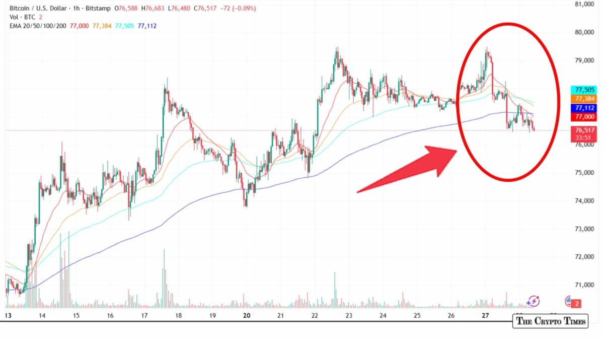 Bitcoin Tumbles on Leveraged Long Flush as Spot Markets Hold Steady