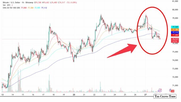 Bitcoin Tumbles on Leveraged Long Flush as Spot Markets Hold Steady