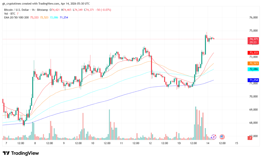 Bitcoin price breakout rally with rising volume, Source: TradingView