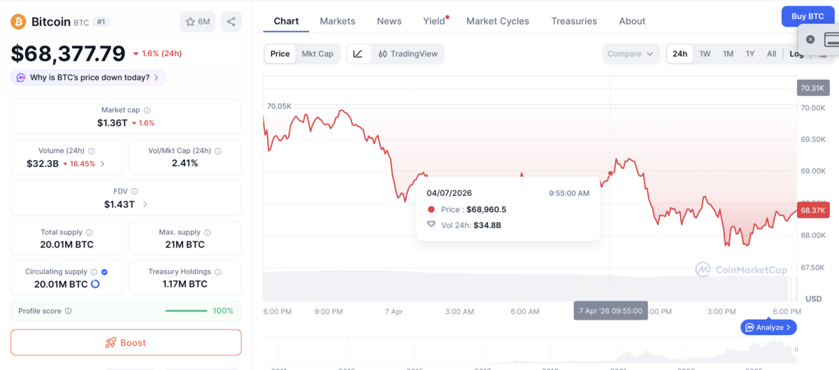Bitcoin price chart