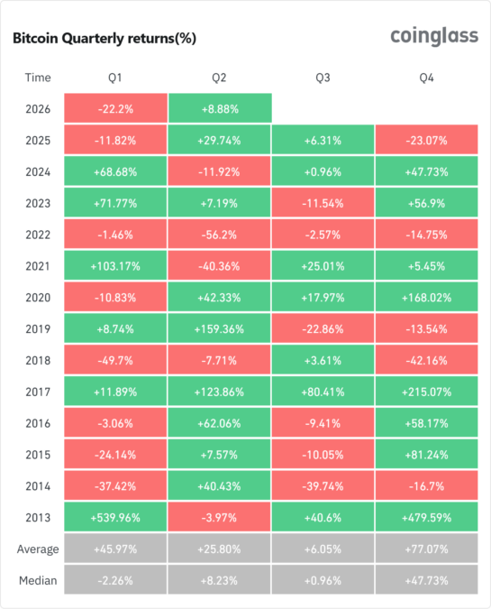 Bitcoin quarterly returns volatility heatmap analysis