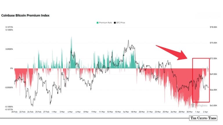 Bitcoin’s April Test: Negative Coinbase Premium Signals Lingering Weakness