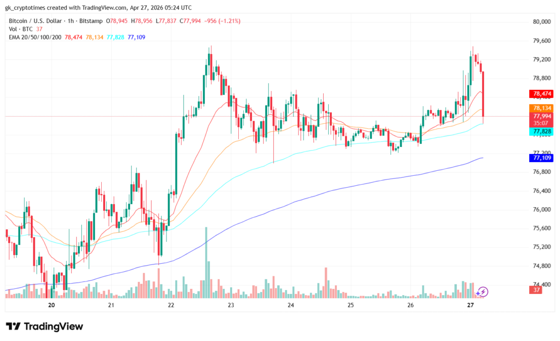 Bitcon Price Chart, 27 april 2026