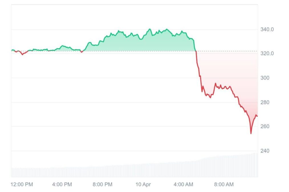 Bittensor Price Chart, Source: CoinMarketCap