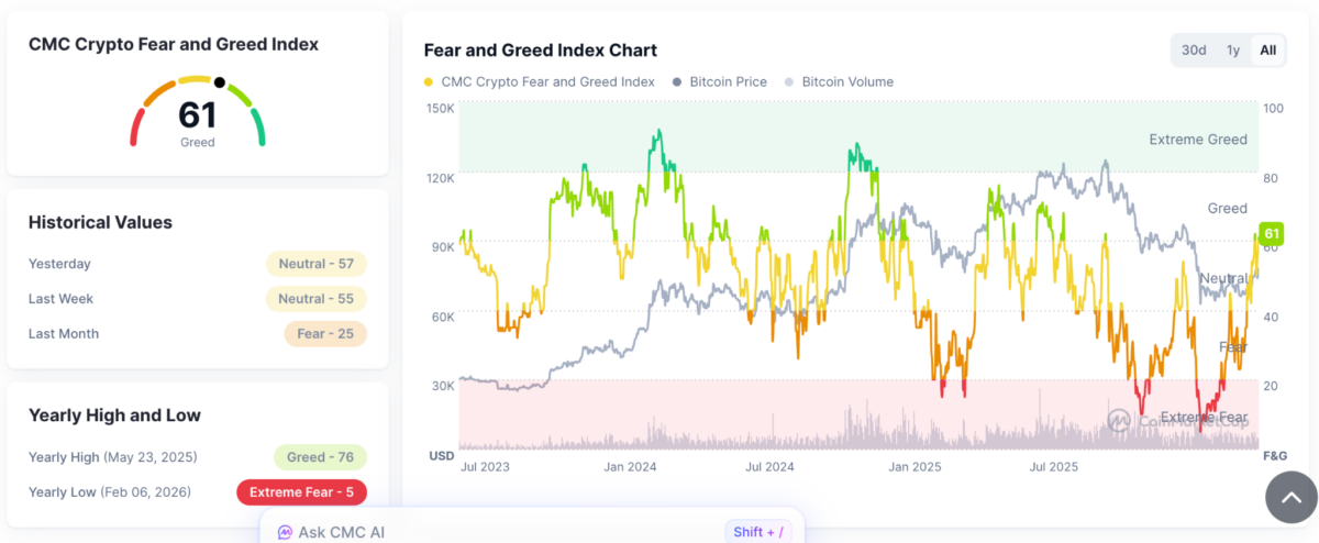 CMC Crypto Fear and Greed Index Chart