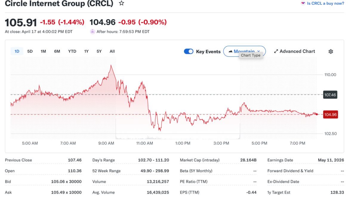 Circle stock price chart