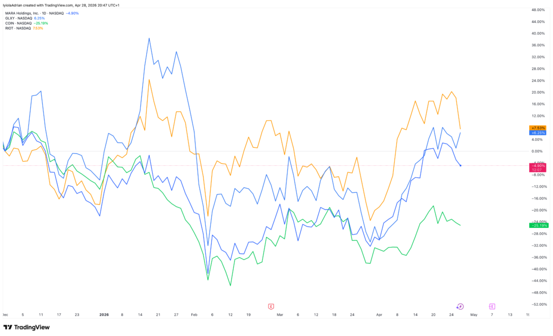 Comparison chart of RIOT, MARA, COIN, and GLXY