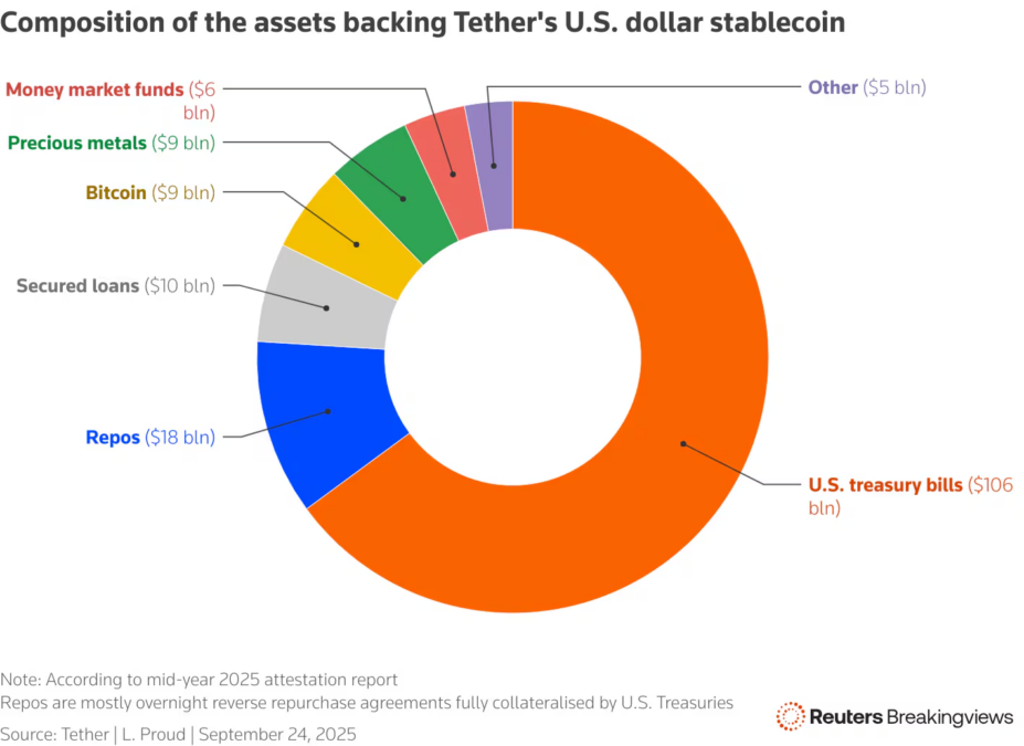Composition of the assets backing Tether's U.S. dollar stablecoin