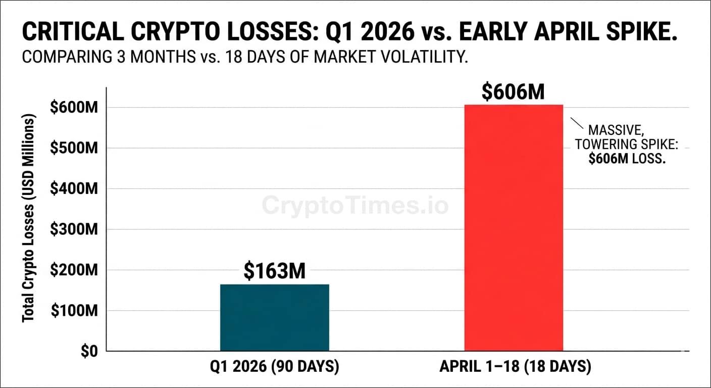 Critical crypto losses Q12026 vs. early April spike