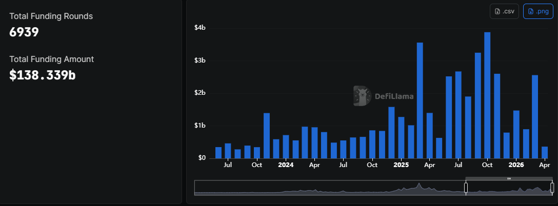 Crypto funding rising with recent volatility