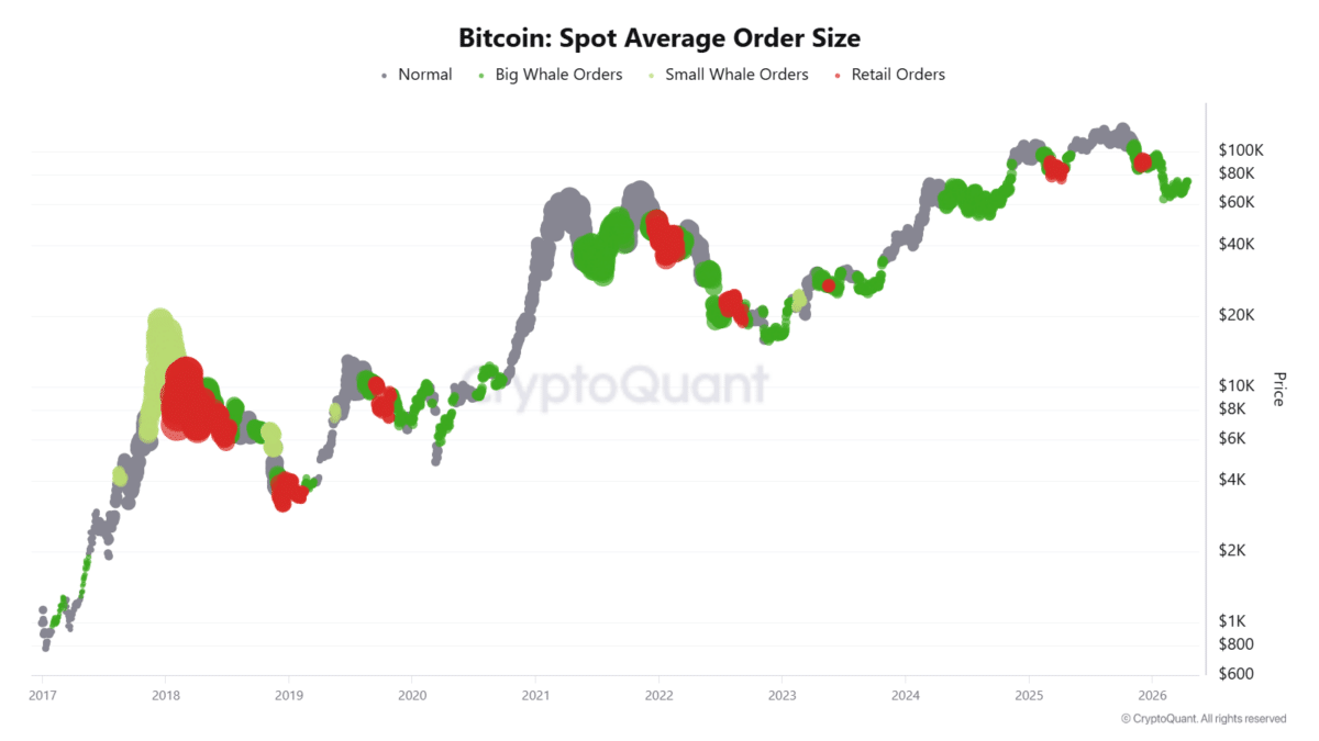CryptoQuant’s Bitcoin Spot Average Order Size chart