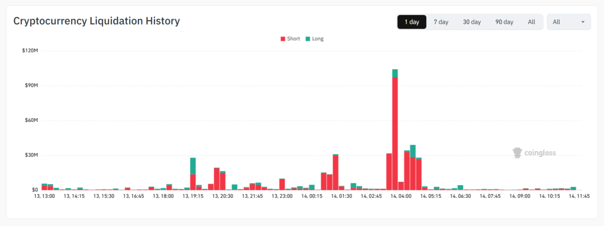 Cryptocurrency Liquidation History Chart, Source: Coinglass