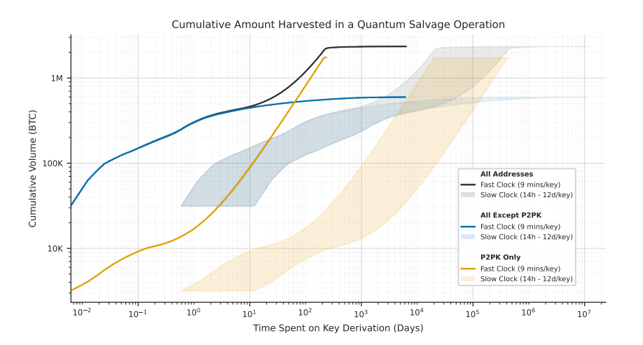 Cumulative Amount Harvested in a Quantum Salvage Operation