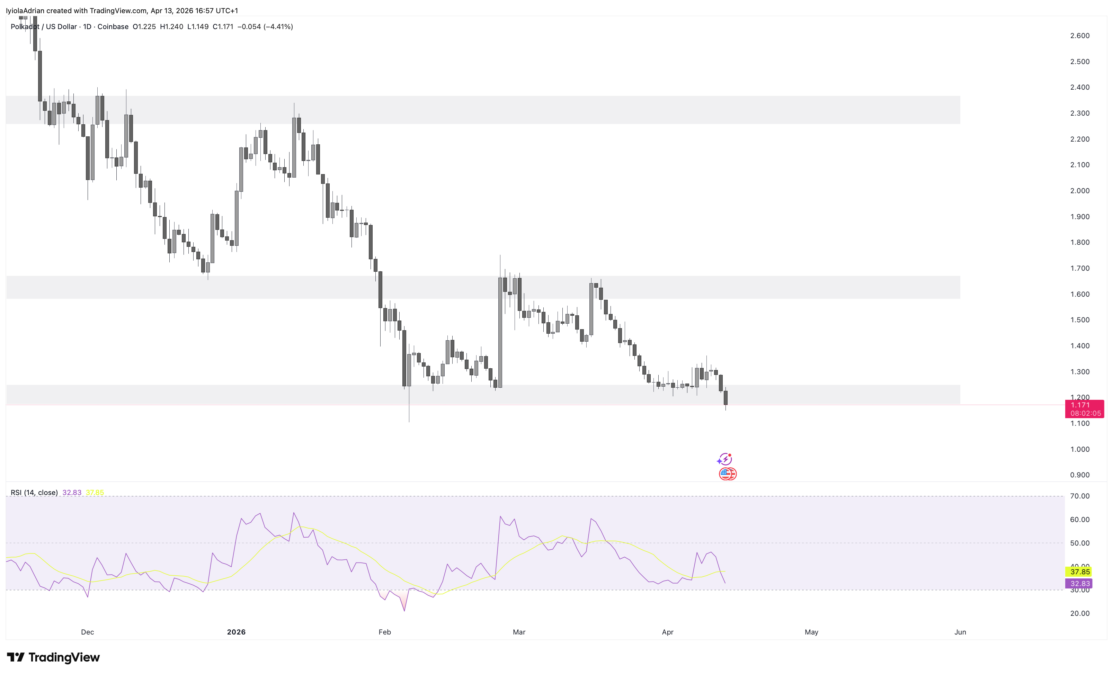 DOT daily price chart 