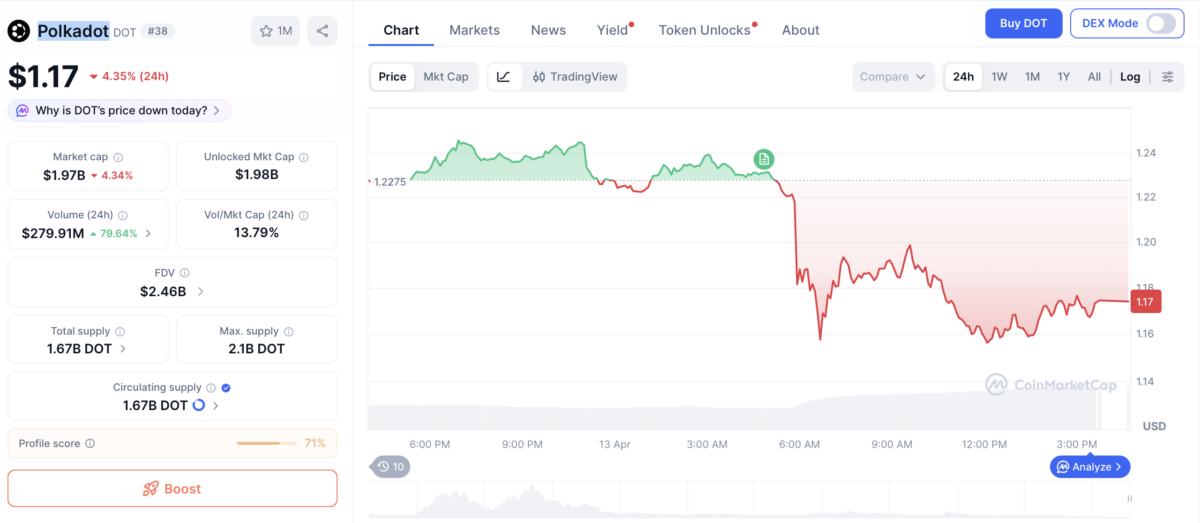 DOT price chart 