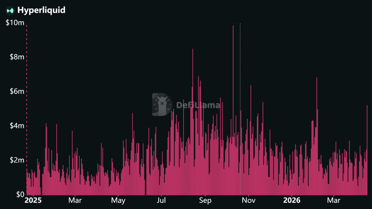 Daily Hyperliquid revenue spikes, volatile growth trend