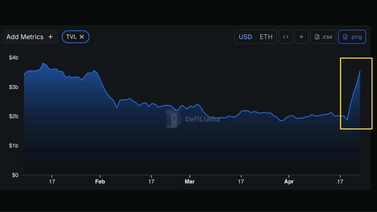 DeFi TVL jumps from 2B to 3.5B