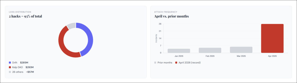 April Loss Distribution