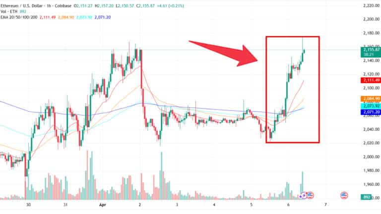 Ethereum Climbs 5%, Tracking Bitcoin’s Rise on Potential US-Iran Truce