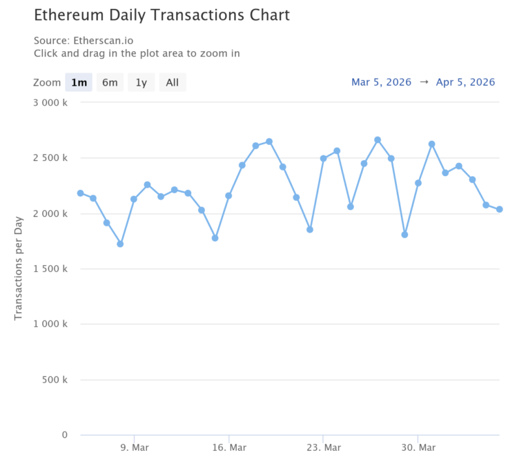 Ethereum Daily Transactions Etherscan