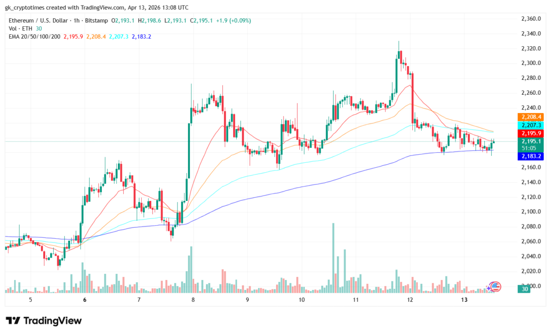 Ethereum Price Chart