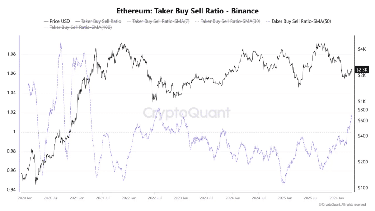 Ethereum: Taker Buy Sell Ratio