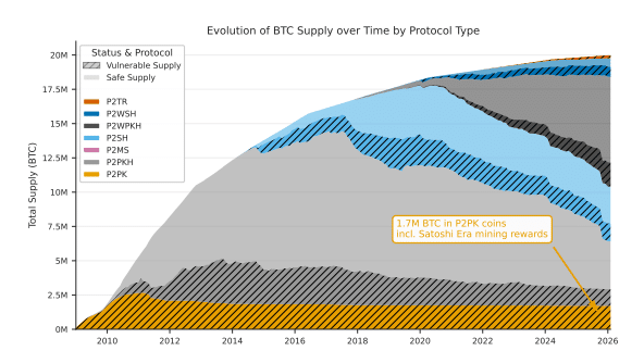Evolution of BTC Supply over Time by Protocol Type